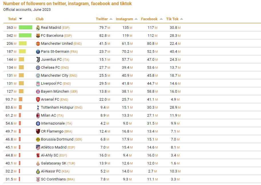Social Media Ρεάλ Μαδρίτης