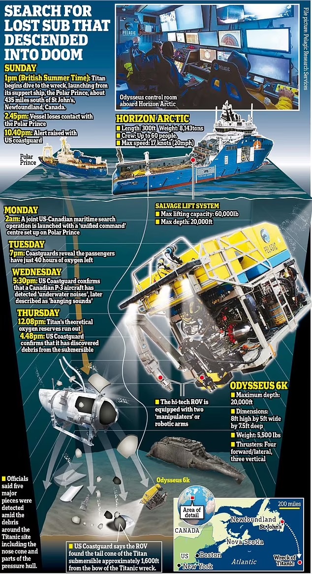 Υποβρύχιο Titan