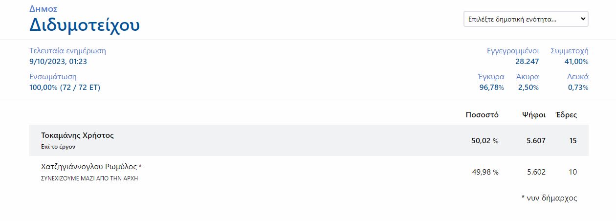 Διδυμότειχο- αυτοδιοικητικές εκλογές