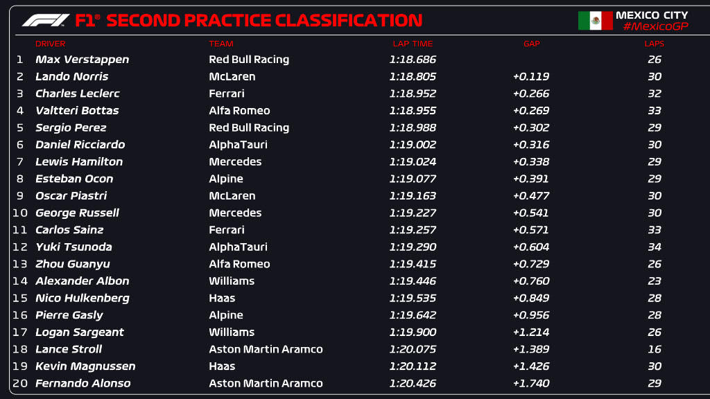 F1 - second practice classification