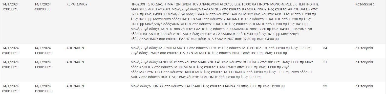 ΔΕΔΔΗΕ διακοπές ρεύματος 14/1/2024