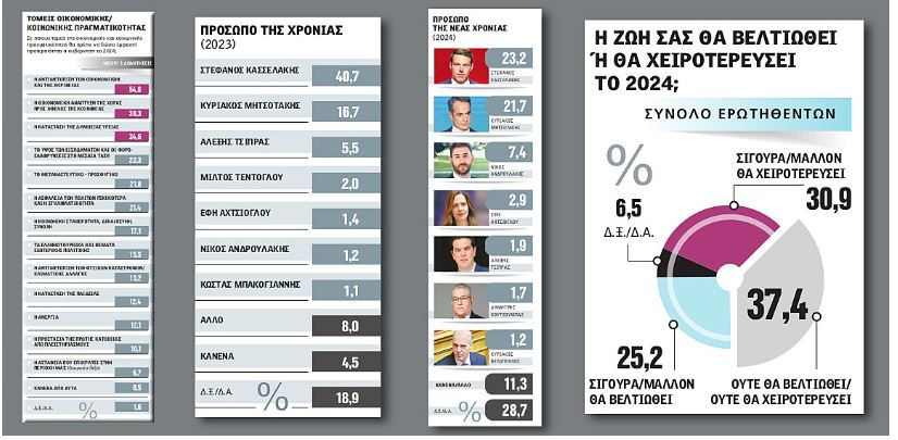 Έρευνα MRB: Προτεραιότητα στην αντιμετώπιση της ακρίβειας – Τα πρόσωπα της νέας χρονιάς
