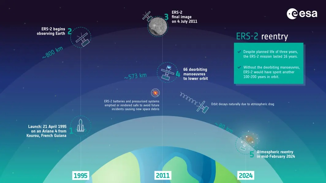 Ευρωπαϊκός Οργανισμός Διαστήματος (ESA) δορυφόρος ERS-2