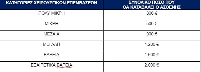 Σε ένα μήνα ξεκινούν τα απογευματινά χειρουργεία – Από 300 έως 2.000 ευρώ το κόστος 6