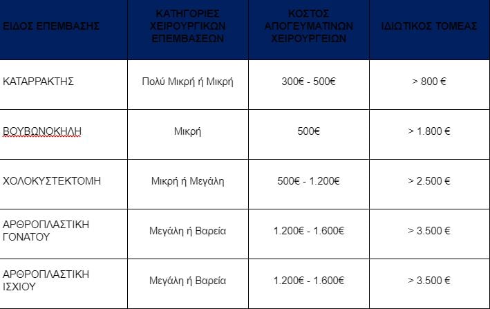 Σε ένα μήνα ξεκινούν τα απογευματινά χειρουργεία – Από 300 έως 2.000 ευρώ το κόστος 8