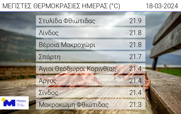 Καιρός Καθαρά Δευτέρα Θερμοκρασίες