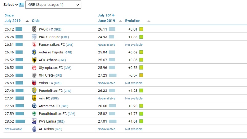 Super League μέσος όρος ηλικίας παικτών