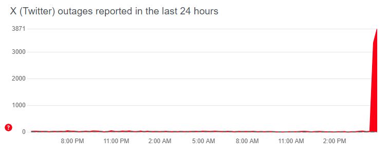 προβλήματα Twitter X
