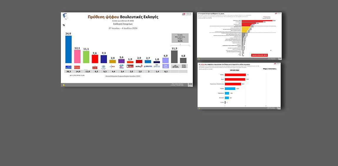 Όλη η έρευνα της MRB: Οι «λέξεις» που εκφράζουν τους πολίτες – Ποια είναι τα σημαντικότερα προβλήματα