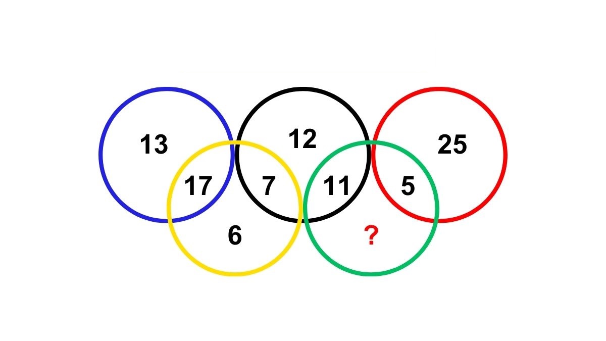 Τεστ IQ Ολυμπιακοί Κύκλοι