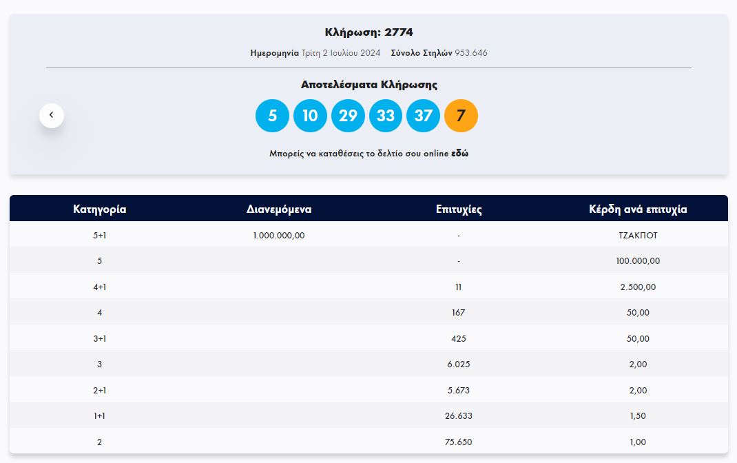  ΤΖΟΚΕΡ 2/7/2024