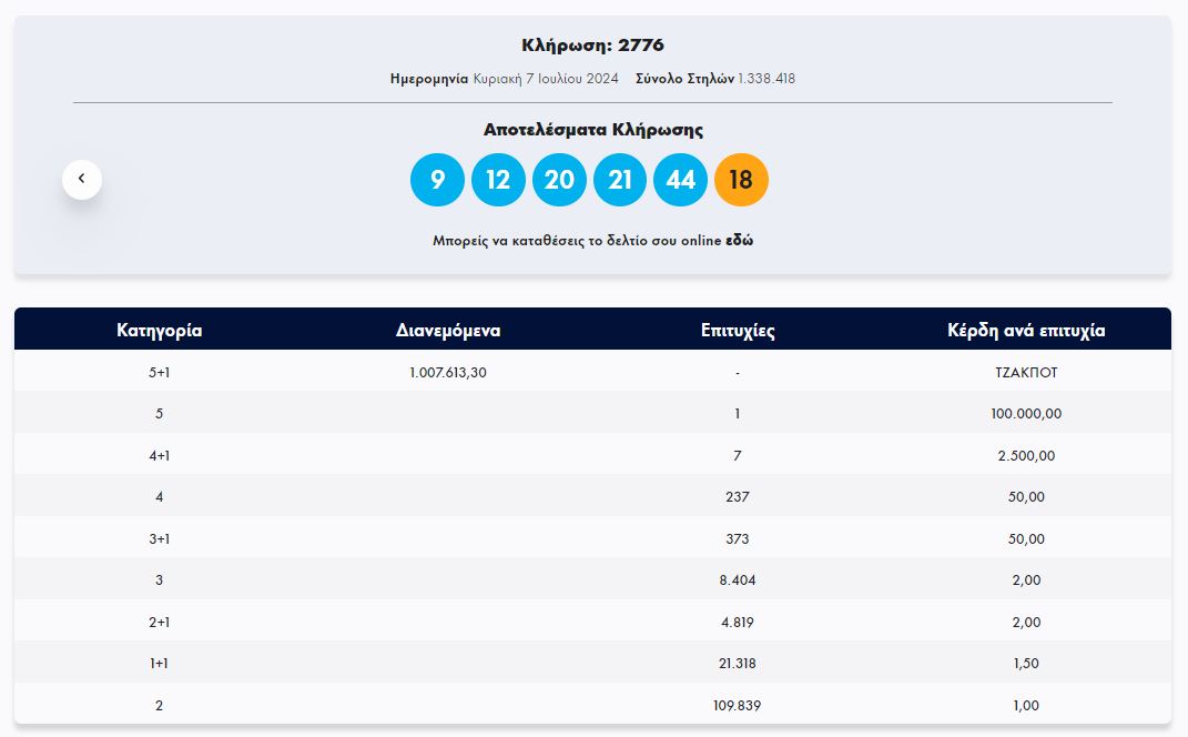 ΤΖΟΚΕΡ 7/7/2024