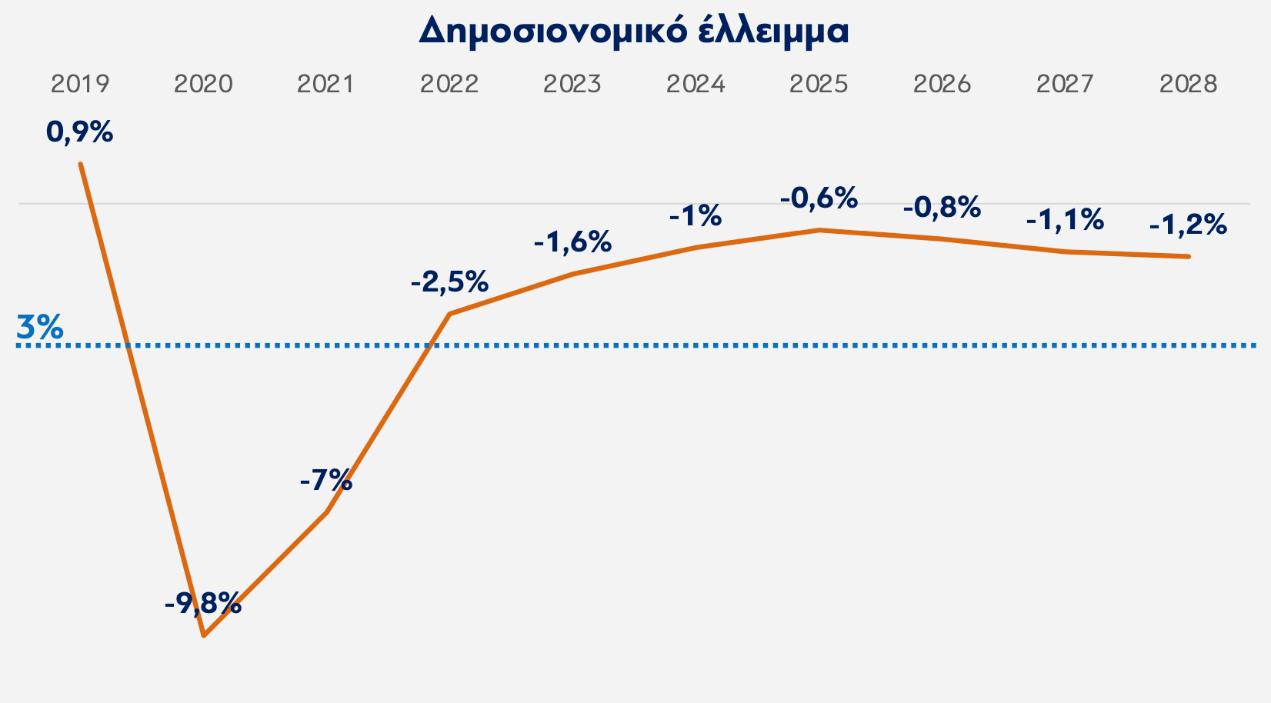 Μεσοπρόθεσμο Δημοσιονομικό Διαρθρωτικό Σχέδιο 2025- 2028