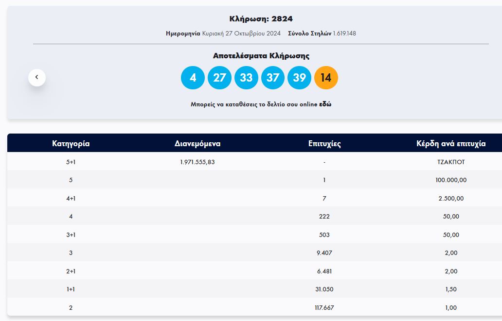 ΤΖΟΚΕΡ 27/10/2024