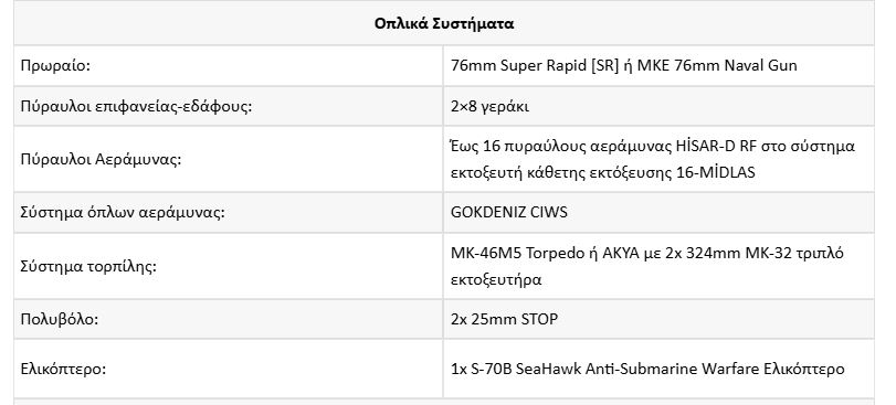 Η Τουρκία ρίχνει φρεγάτες στο νερό κι ετοιμάζεται και για καταδρομικά