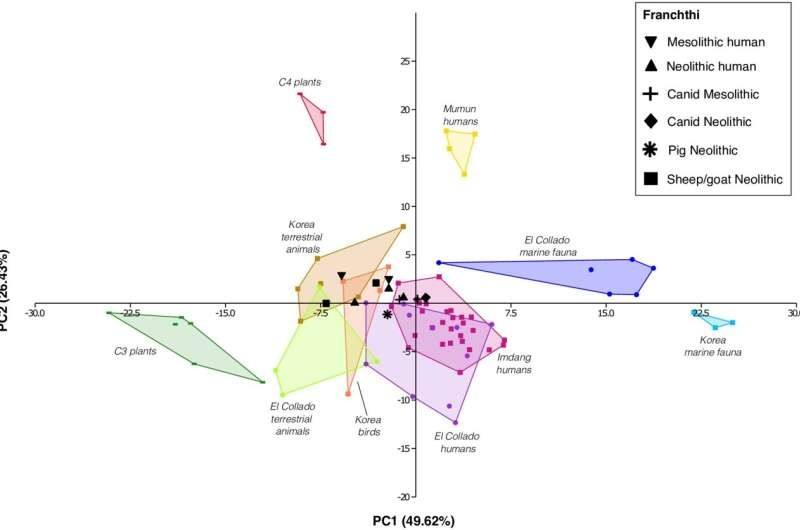 Μία ισοτοπική ανάλυση αποκάλυψε προϊστορικές διατροφικές πρακτικές των Ελλήνων – τα εντυπωσιακά αποτελέσματα που μαρτυρούν μια καθοριστική μετάβαση του ανθρώπινου πολιτισμού. Φωτογραφία: PLOS ΟΝΕ