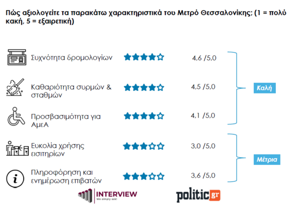 Έρευνα για το Μετρό Θεσσαλονίκης: Μόλις το 12,7% των επιβατών το χρησιμοποιούν καθημερινά – «Αγκάθια» οι βλάβες και οι καθυστερήσεις
