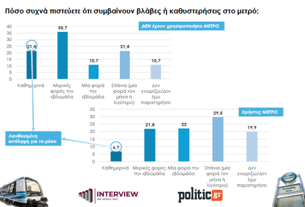 Έρευνα για το Μετρό Θεσσαλονίκης: Μόλις το 12,7% των επιβατών το χρησιμοποιούν καθημερινά – «Αγκάθια» οι βλάβες και οι καθυστερήσεις