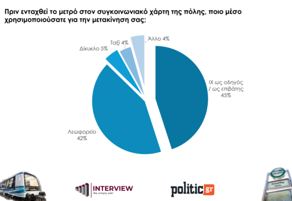 Έρευνα για το Μετρό Θεσσαλονίκης: Μόλις το 12,7% των επιβατών το χρησιμοποιούν καθημερινά – «Αγκάθια» οι βλάβες και οι καθυστερήσεις