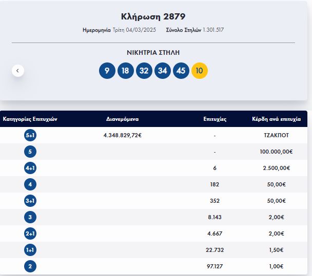 Κλήρωση ΤΖΟΚΕΡ 04/03/2025: Αυτοί είναι οι τυχεροί αριθμοί