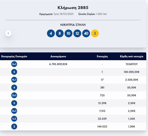Κλήρωση ΤΖΟΚΕΡ 18/03/2025: Αυτοί είναι οι τυχεροί αριθμοί