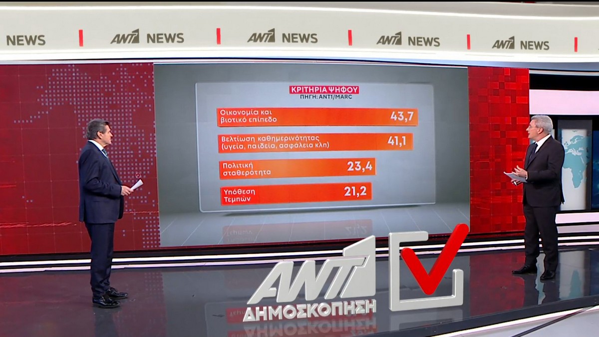 Δημοσκόπηση της MARC για τον ΑΝΤ1: Τι κυβέρνηση θέλουν οι πολίτες – Τι πιστεύουν για τον νόμο περί ευθύνης Υπουργών και το μεταναστευτικό