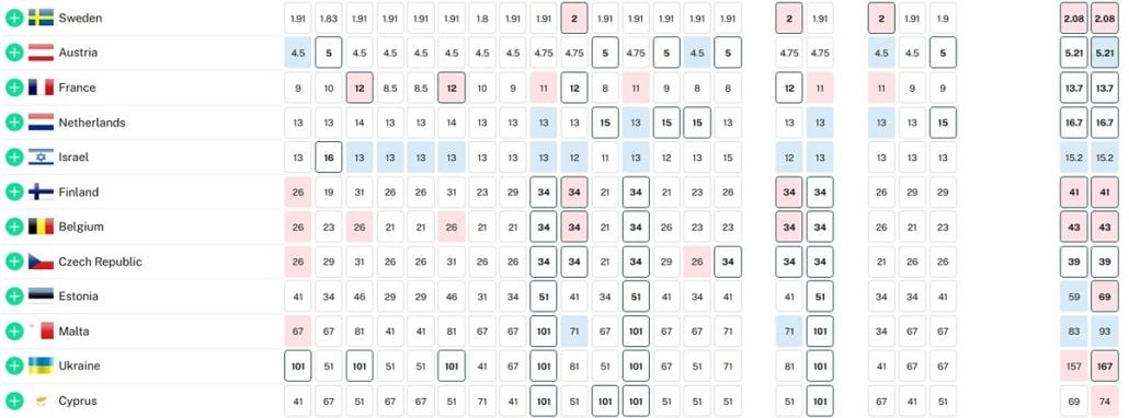 Eurovision 2025: Αρχίζουν οι πρόβες – Η Σουηδία προηγείται στις αποδόσεις