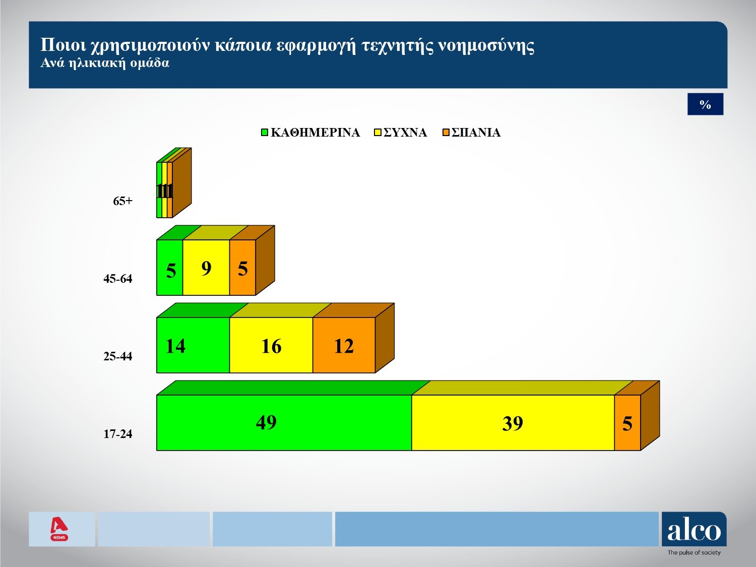 Δημοσκόπηση Alcο: Ποιοι είναι οι πιο επιτυχημένοι υπουργοί της κυβέρνησης
