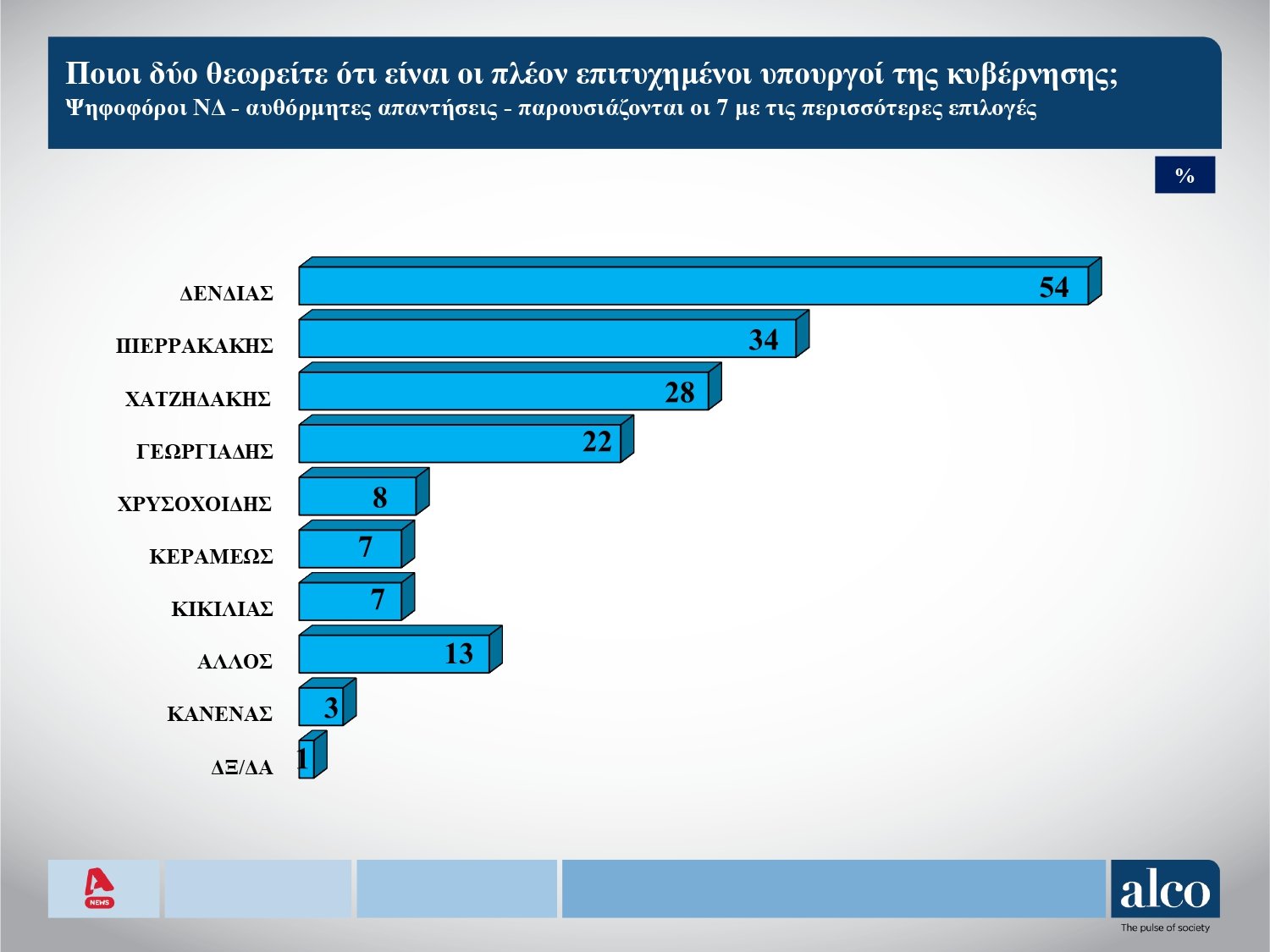 Δημοσκόπηση Alcο: Ποιοι είναι οι πιο επιτυχημένοι υπουργοί της κυβέρνησης