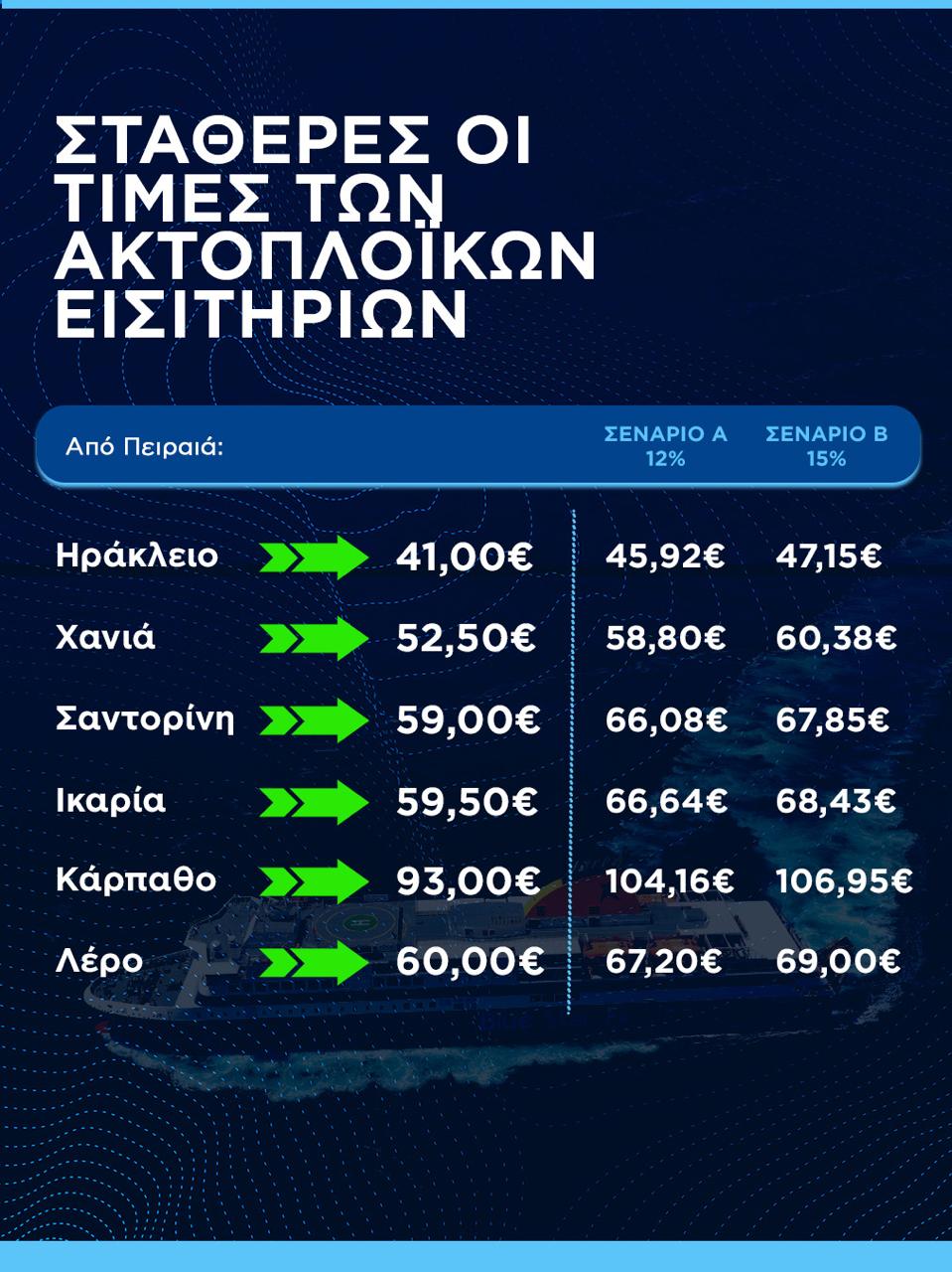 Κικίλιας: Συγκρατήσαμε τις τιμές στα ακτοπλοϊκά εισιτήρια – Καμία αύξηση το καλοκαίρι - ΔΕΙΤΕ ΤΙΣ ΤΙΜΕΣ ΓΙΑ ΤΑ ΝΗΣΙΑ