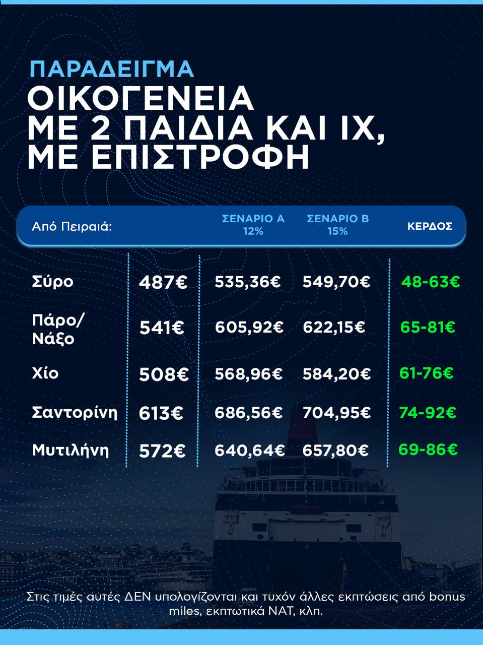 Κικίλιας: Συγκρατήσαμε τις τιμές στα ακτοπλοϊκά εισιτήρια – Καμία αύξηση το καλοκαίρι - ΔΕΙΤΕ ΤΙΣ ΤΙΜΕΣ ΓΙΑ ΤΑ ΝΗΣΙΑ