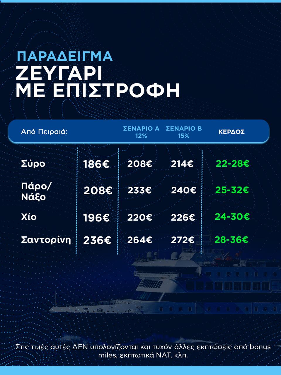 Κικίλιας: Συγκρατήσαμε τις τιμές στα ακτοπλοϊκά εισιτήρια – Καμία αύξηση το καλοκαίρι - ΔΕΙΤΕ ΤΙΣ ΤΙΜΕΣ ΓΙΑ ΤΑ ΝΗΣΙΑ