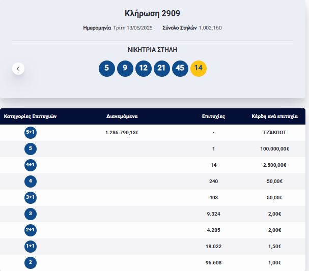 Κλήρωση ΤΖΟΚΕΡ 13/5/2025: Αυτοί είναι οι τυχεροί αριθμοί