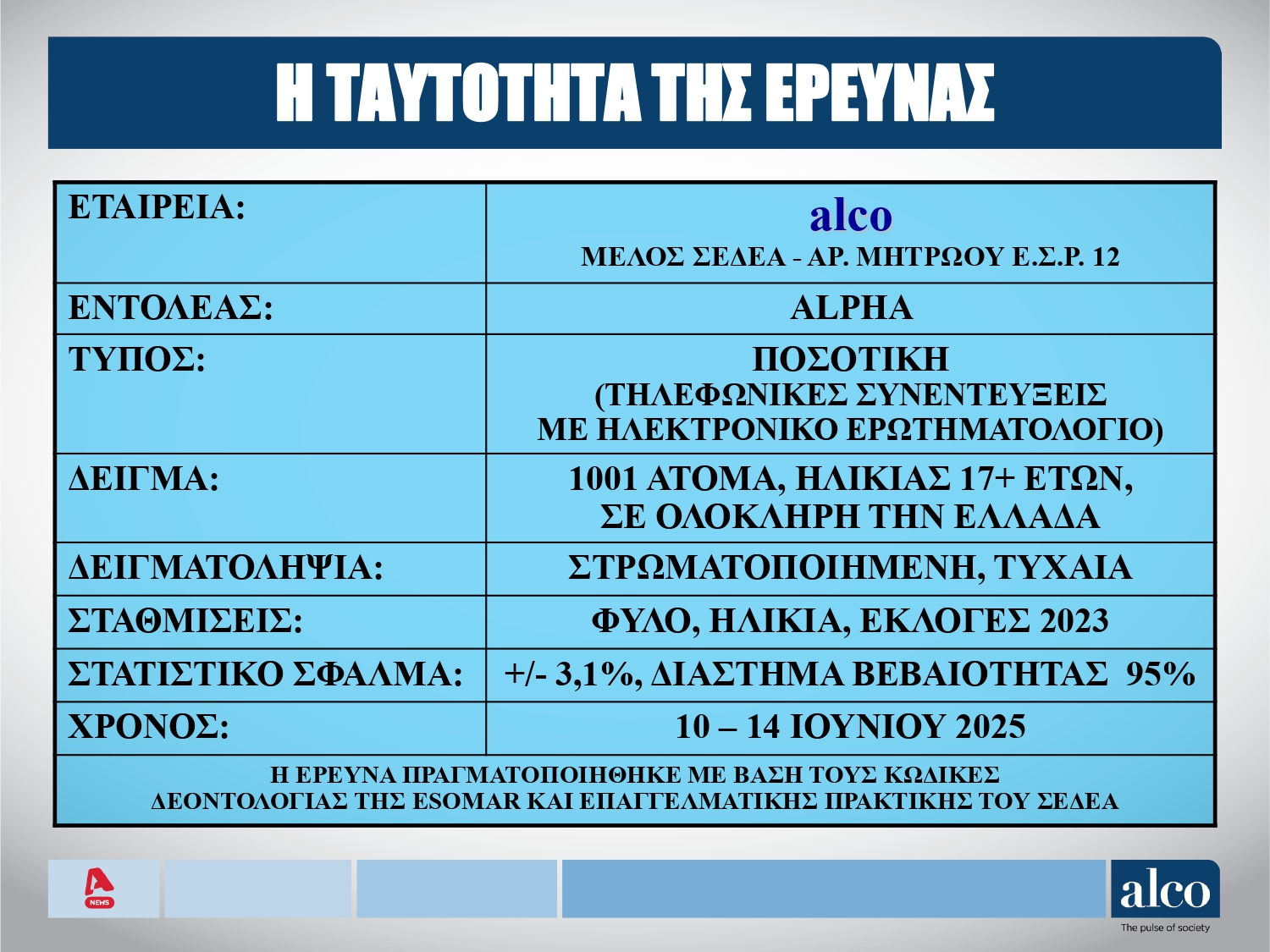 Δημοσκόπηση Alco: Το 43% των πολιτών δεν θα πάει διακοπές φέτος – Τι λένε για το σκάνδαλο του ΟΠΕΚΕΠΕ;