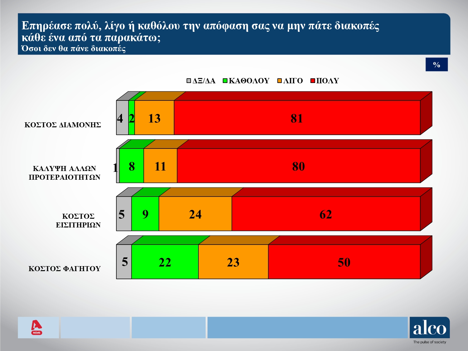 Δημοσκόπηση Alco: Το 43% των πολιτών δεν θα πάει διακοπές φέτος – Τι λένε για το σκάνδαλο του ΟΠΕΚΕΠΕ;