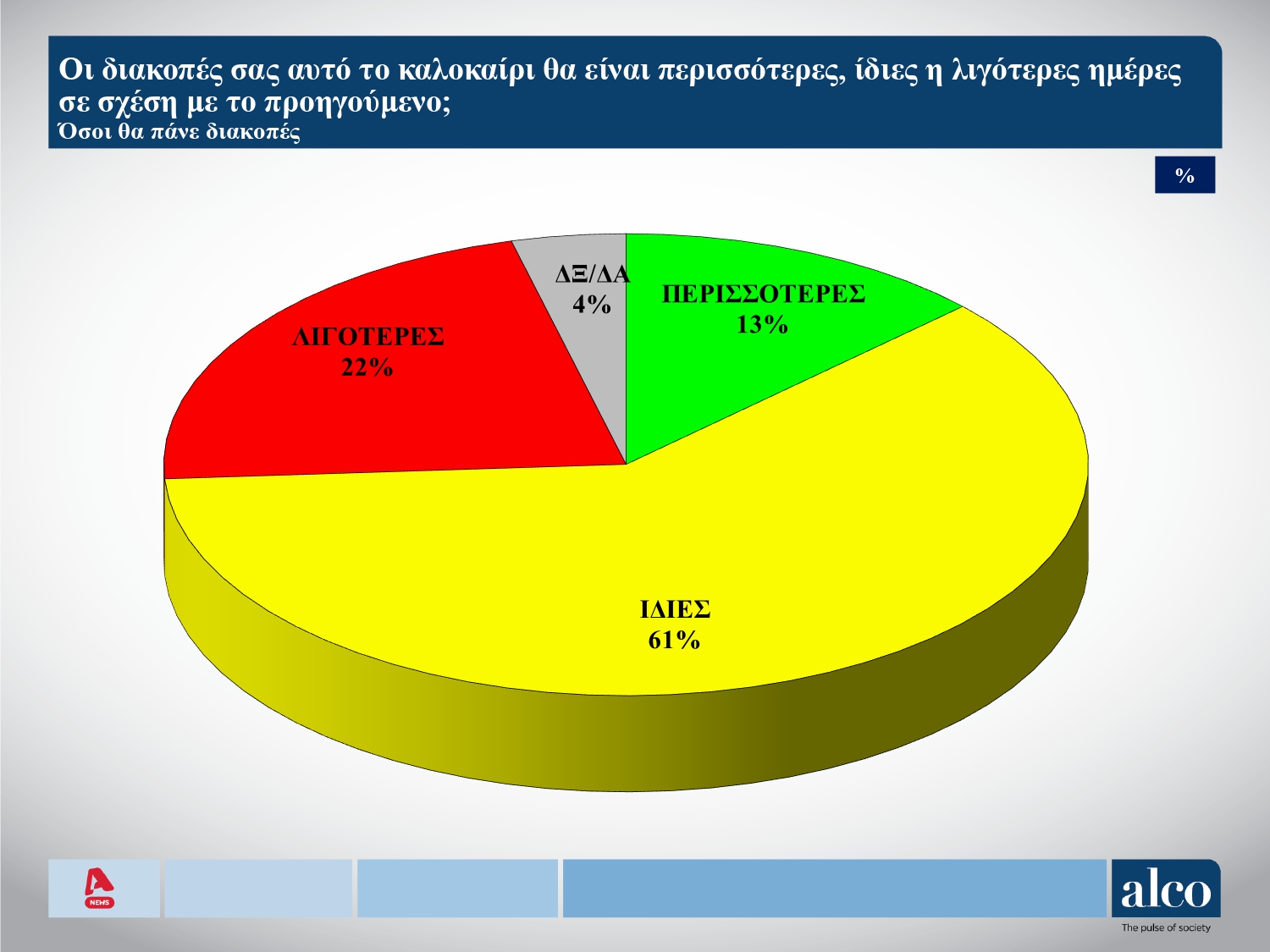 Δημοσκόπηση Alco: Το 43% των πολιτών δεν θα πάει διακοπές φέτος – Τι λένε για το σκάνδαλο του ΟΠΕΚΕΠΕ;