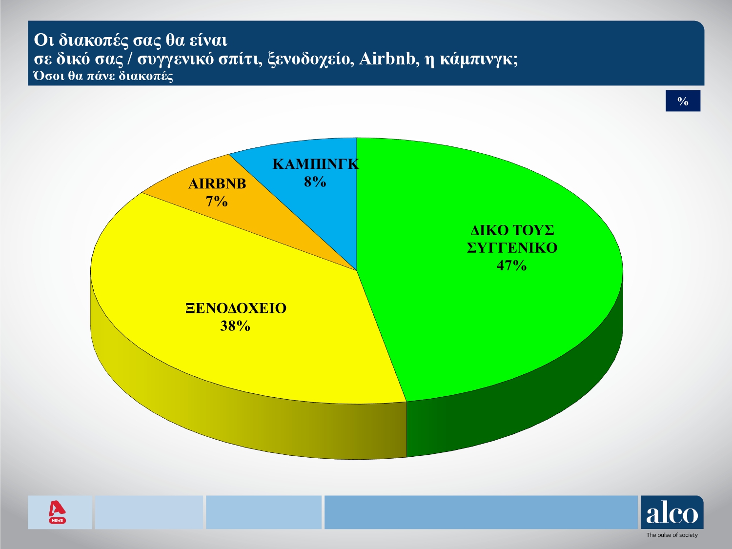 Δημοσκόπηση Alco: Το 43% των πολιτών δεν θα πάει διακοπές φέτος – Τι λένε για το σκάνδαλο του ΟΠΕΚΕΠΕ;