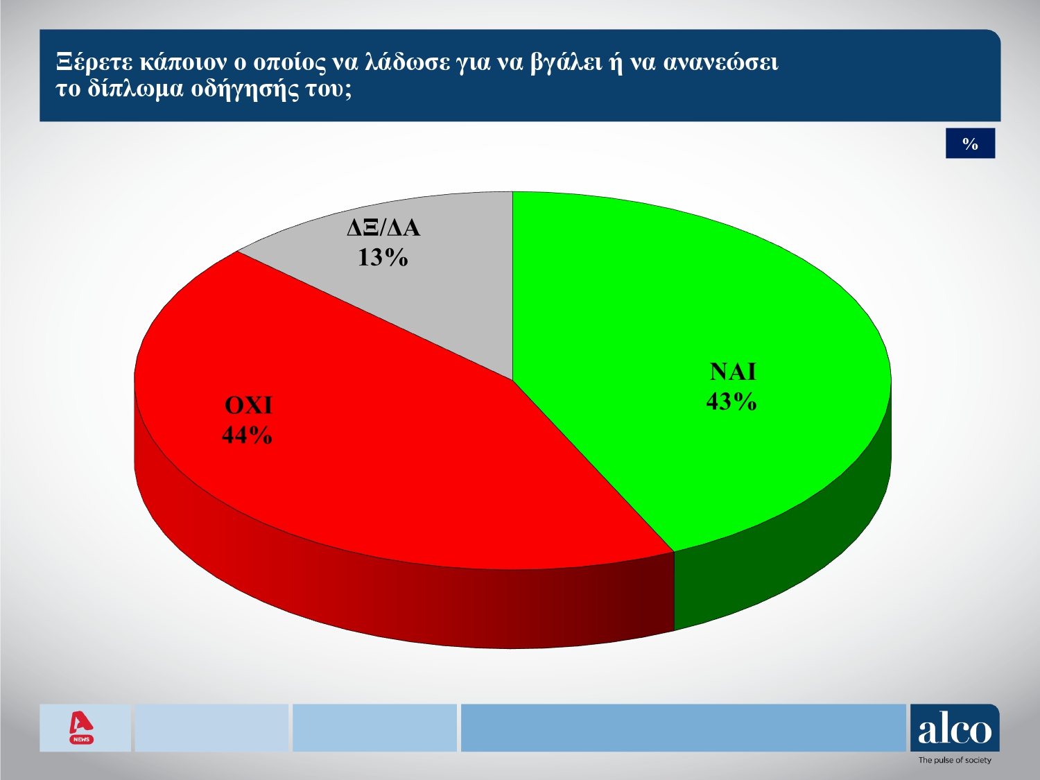 Δημοσκόπηση Alco: Το 43% των πολιτών δεν θα πάει διακοπές φέτος – Τι λένε για το σκάνδαλο του ΟΠΕΚΕΠΕ;