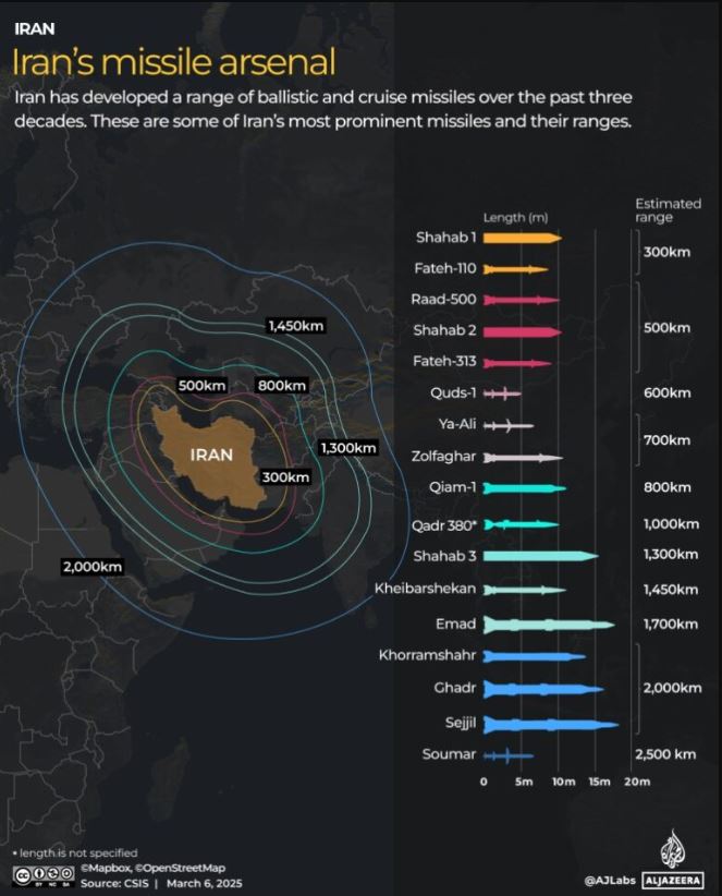 ιραν πυραυλοι