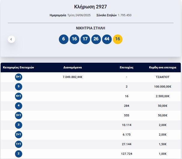 Κλήρωση ΤΖΟΚΕΡ 24/6/2025: Αυτοί είναι οι τυχεροί αριθμοί