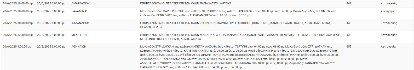 ΔΕΔΔΗΕ: Διακοπές ρεύματος σήμερα (20/6) στην Αθήνα και σε άλλες 11 περιοχές της Αττικής