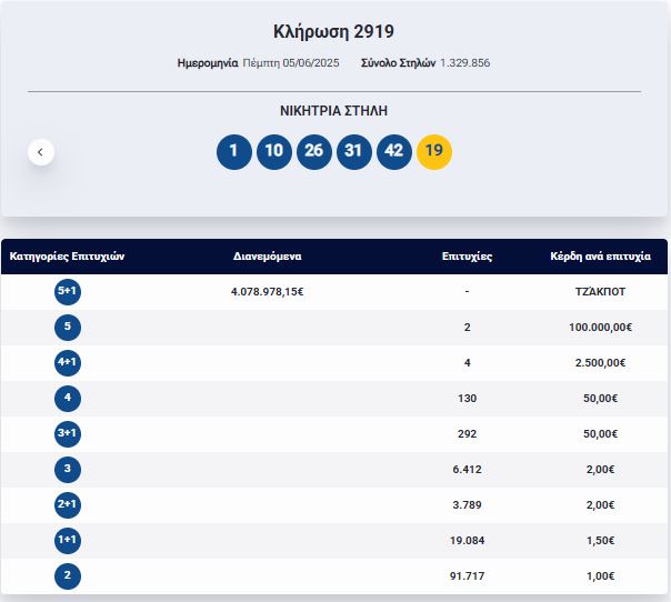 Κλήρωση ΤΖΟΚΕΡ 5/6/2025: Αυτοί είναι οι τυχεροί αριθμοί