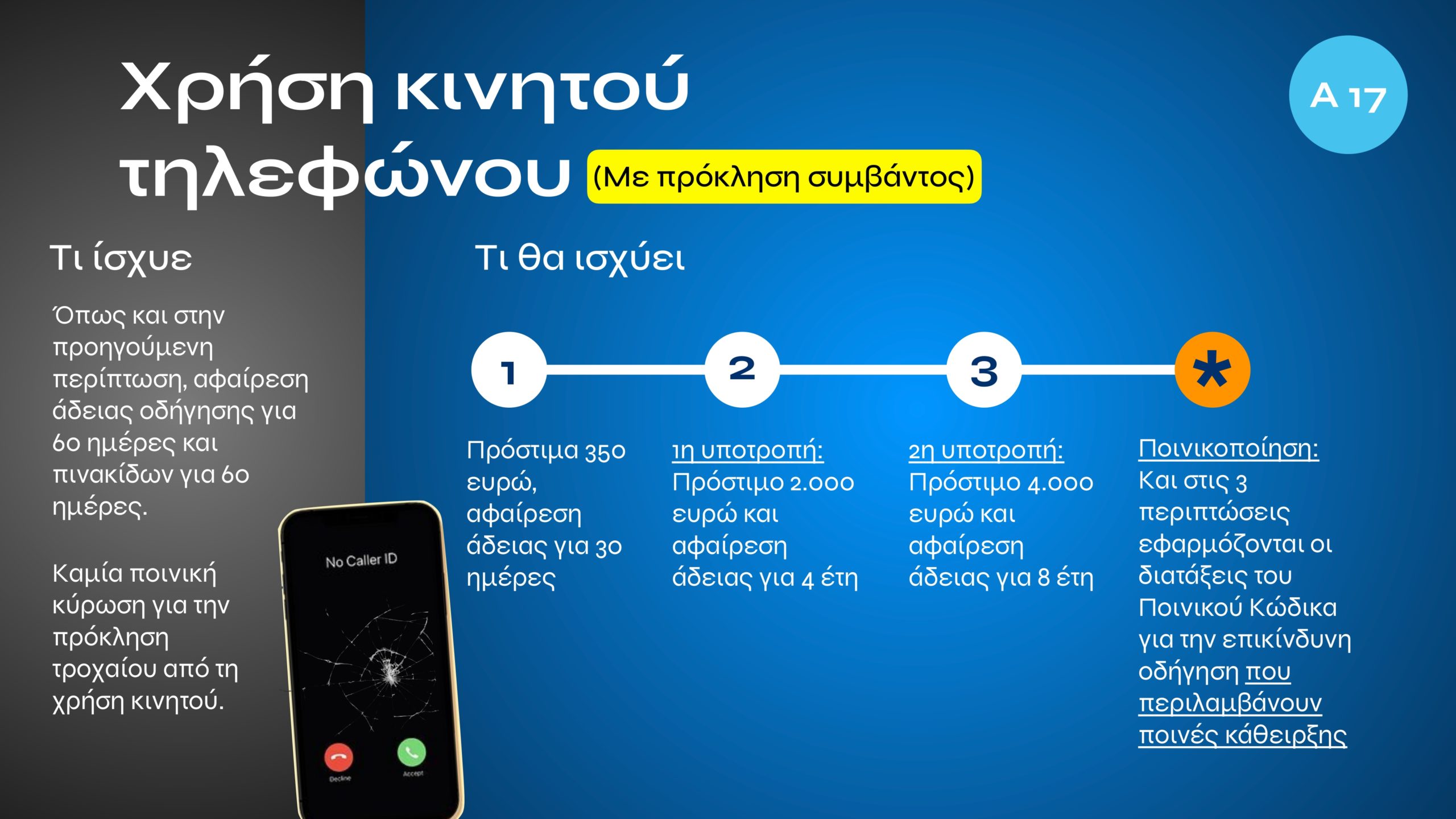 Τι αλλάζει με τον νέο ΚΟΚ: Αυστηρές ποινές για αλκοόλ, κινητό, υποτροπή και υπερβολική ταχύτητα – Σε ποια περίπτωση προβλέπονται ισόβια