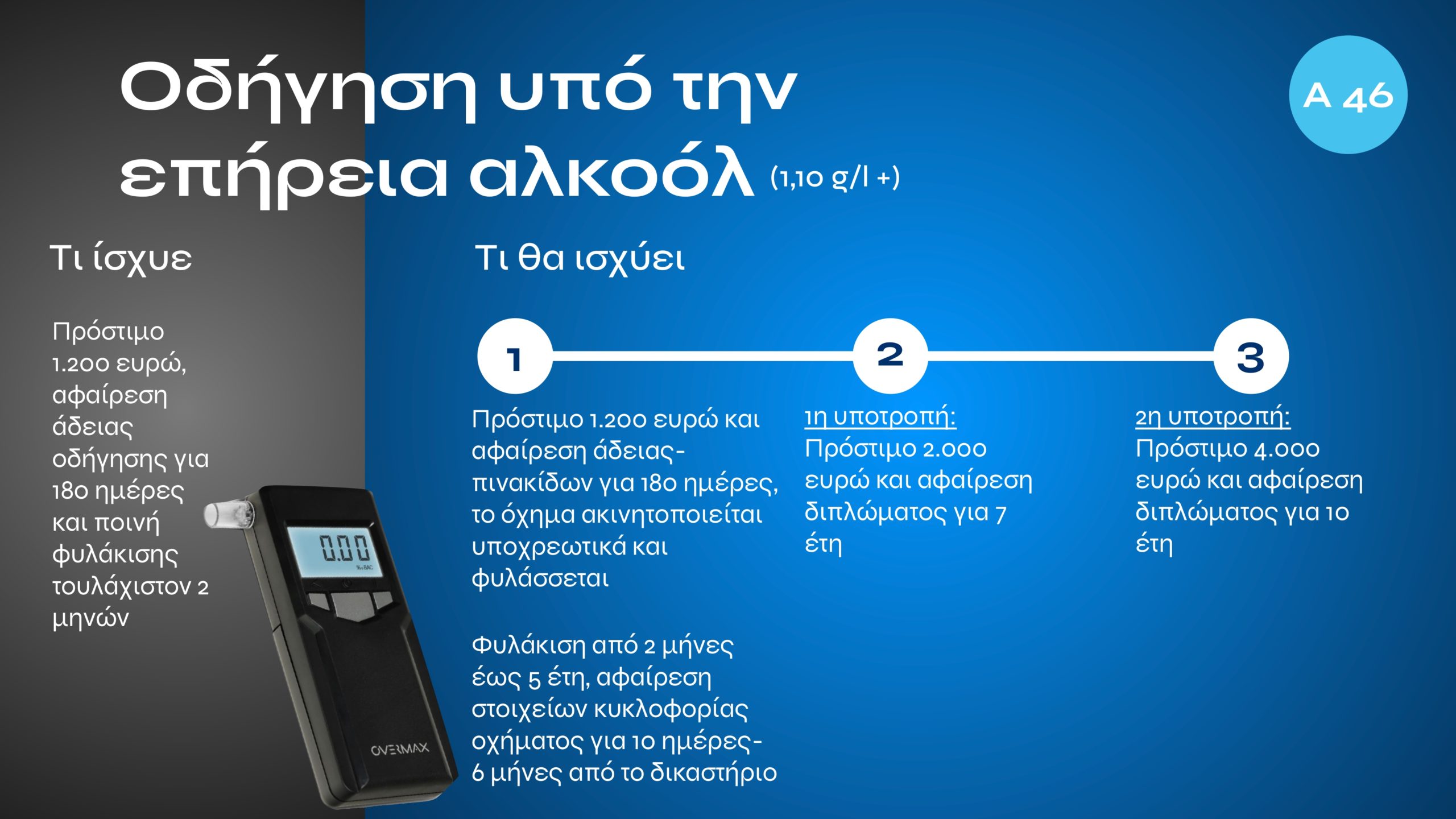 Τι αλλάζει με τον νέο ΚΟΚ: Αυστηρές ποινές για αλκοόλ, κινητό, υποτροπή και υπερβολική ταχύτητα – Σε ποια περίπτωση προβλέπονται ισόβια