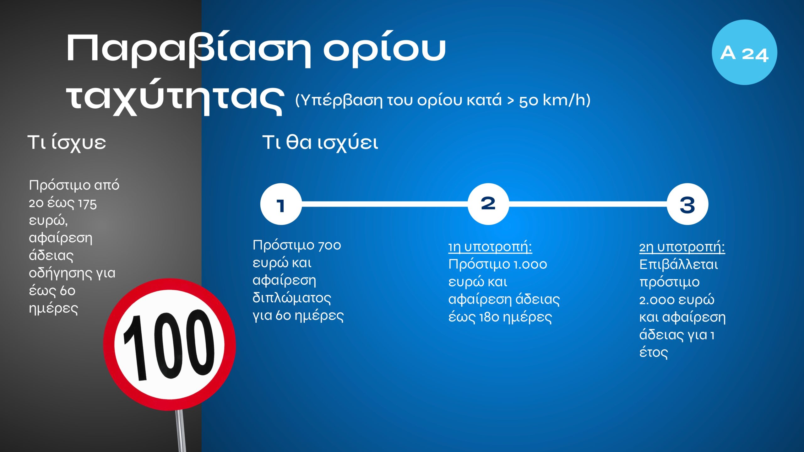 Τι αλλάζει με τον νέο ΚΟΚ: Αυστηρές ποινές για αλκοόλ, κινητό, υποτροπή και υπερβολική ταχύτητα – Σε ποια περίπτωση προβλέπονται ισόβια