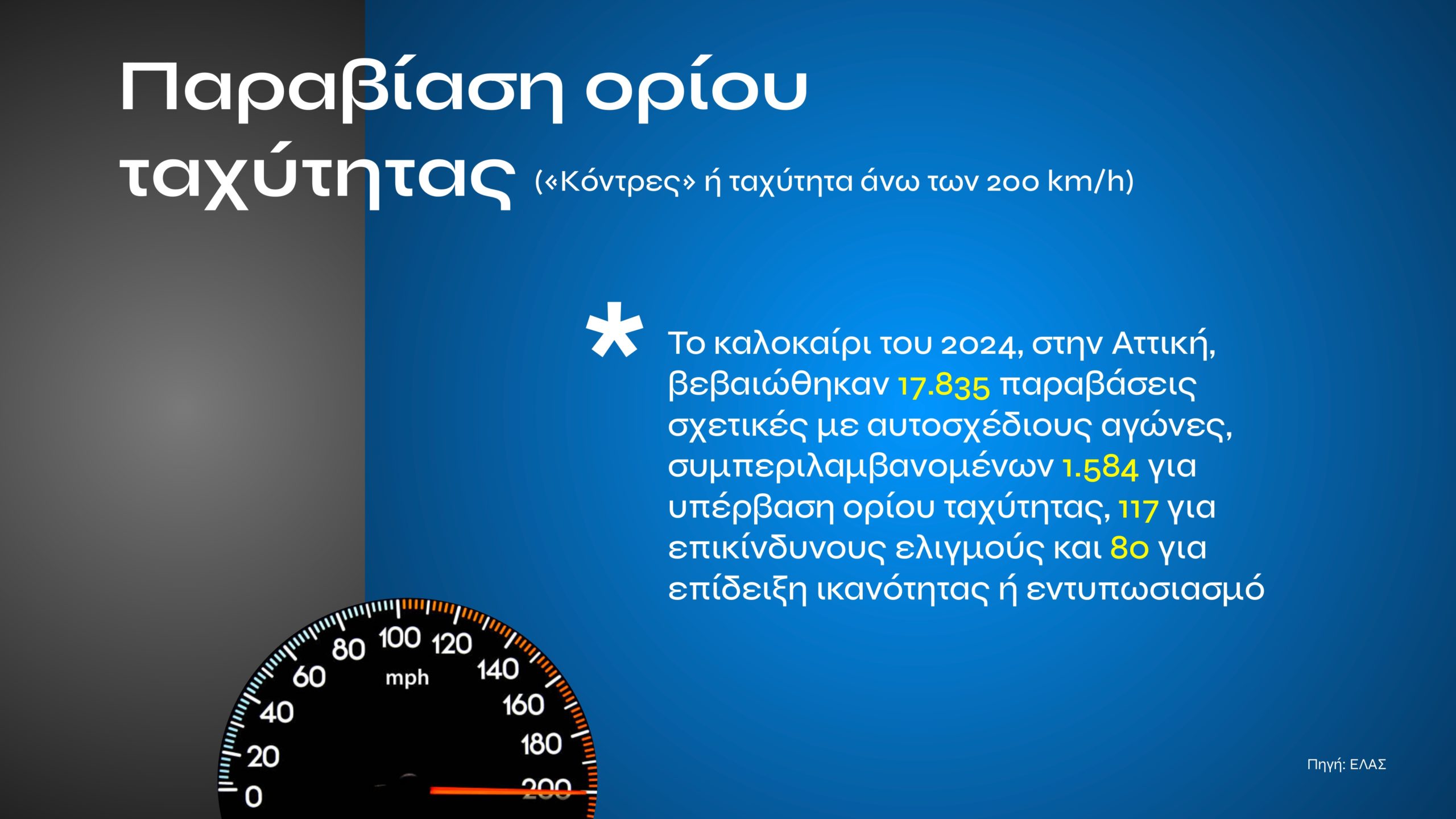 Τι αλλάζει με τον νέο ΚΟΚ: Αυστηρές ποινές για αλκοόλ, κινητό, υποτροπή και υπερβολική ταχύτητα – Σε ποια περίπτωση προβλέπονται ισόβια