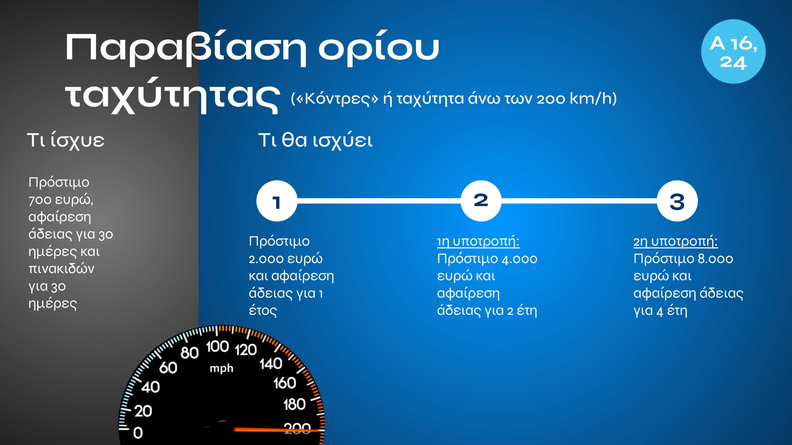 Τι αλλάζει με τον νέο ΚΟΚ: Αυστηρές ποινές για αλκοόλ, κινητό, υποτροπή και υπερβολική ταχύτητα – Σε ποια περίπτωση προβλέπονται ισόβια