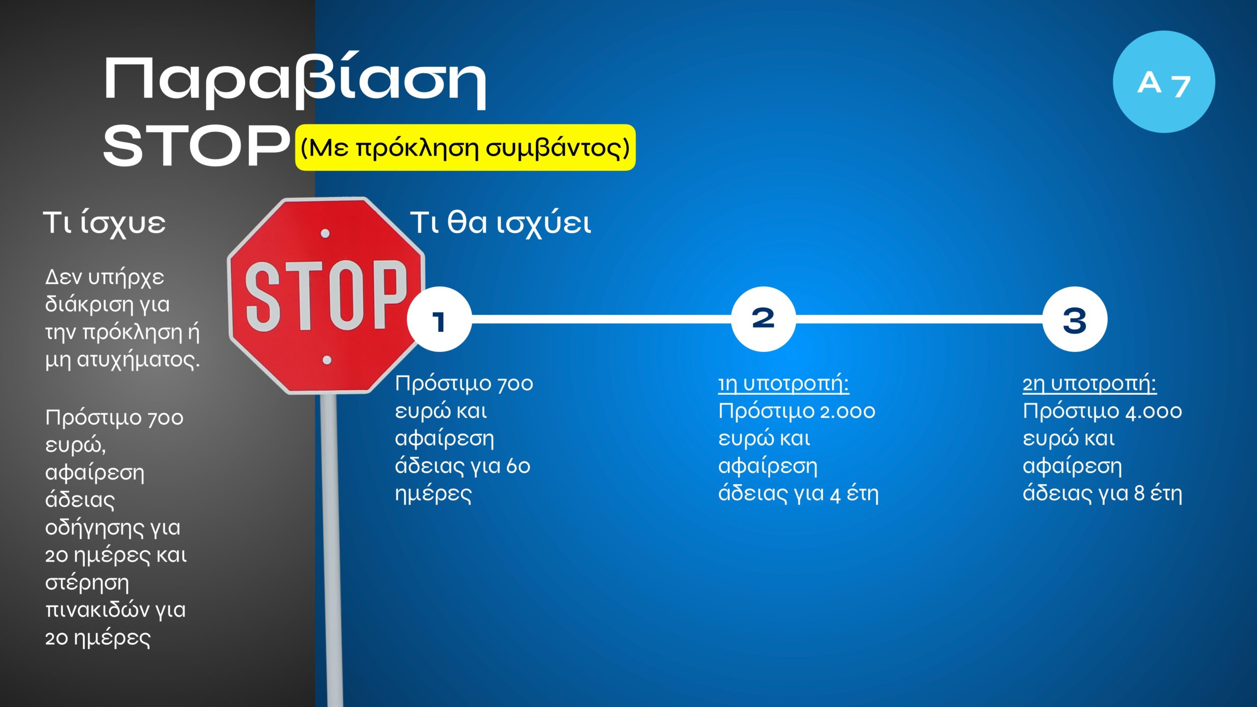 Τι αλλάζει με τον νέο ΚΟΚ: Αυστηρές ποινές για αλκοόλ, κινητό, υποτροπή και υπερβολική ταχύτητα – Σε ποια περίπτωση προβλέπονται ισόβια