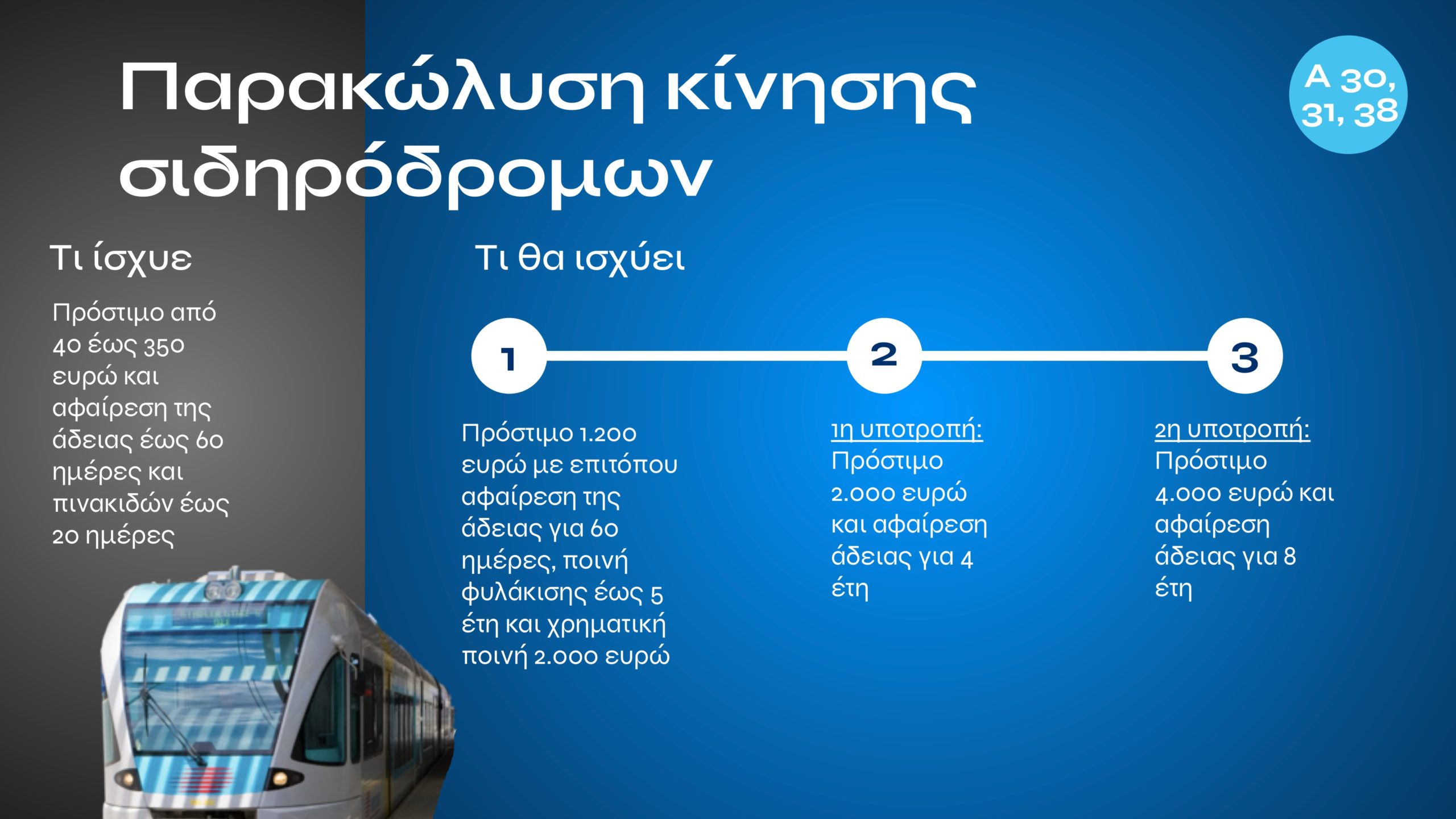 Τι αλλάζει με τον νέο ΚΟΚ: Αυστηρές ποινές για αλκοόλ, κινητό, υποτροπή και υπερβολική ταχύτητα – Σε ποια περίπτωση προβλέπονται ισόβια