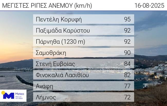Meteo: Ενισχυμένοι οι άνεμοι στο Αιγαίο – Ριπή 95 χιλιομέτρων στην Πεντέλη, ανεβαίνει η θερμοκρασία